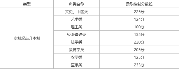 天津成人高考本科需要多少分數？