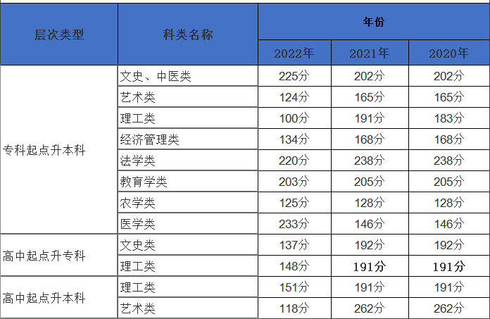 天津醫(yī)科大成人高考分數(shù)線近年變化?