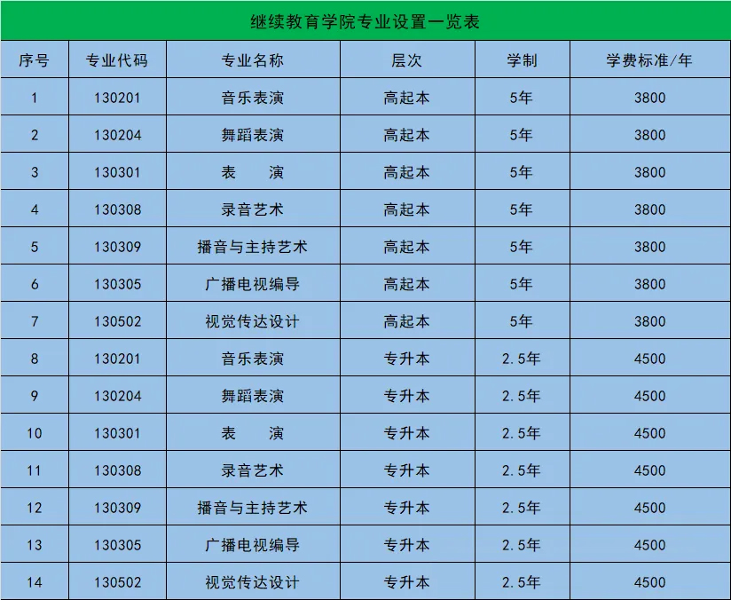 2025天津傳媒學院成考專業設置